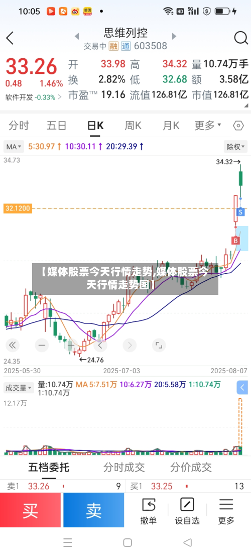 【媒体股票今天行情走势,媒体股票今天行情走势图】-第2张图片