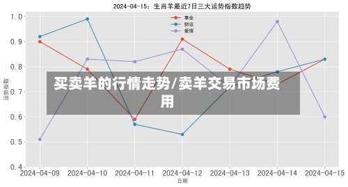 买卖羊的行情走势/卖羊交易市场费用-第1张图片
