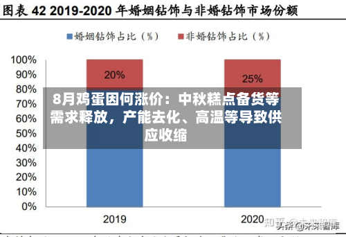 8月鸡蛋因何涨价：中秋糕点备货等需求释放，产能去化	、高温等导致供应收缩-第2张图片