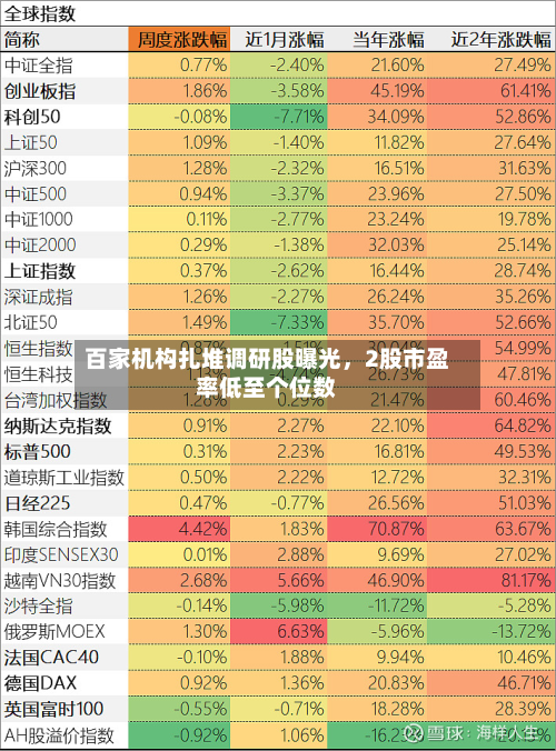 百家机构扎堆调研股曝光，2股市盈率低至个位数-第2张图片