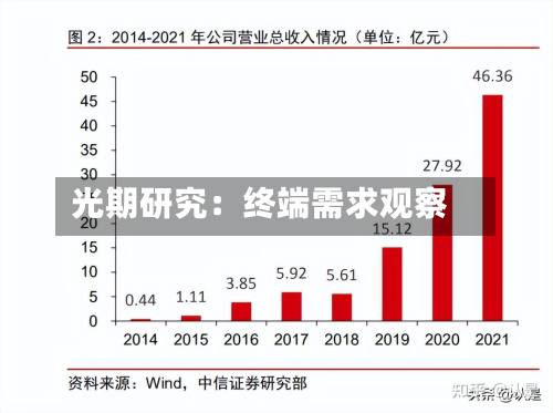 光期研究：终端需求观察-第2张图片