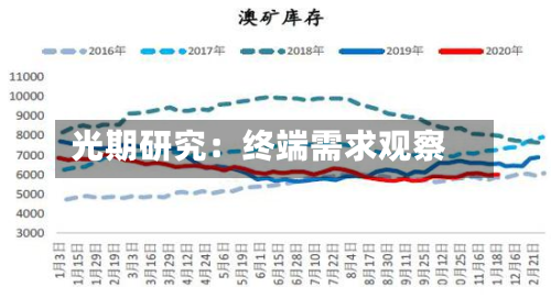 光期研究：终端需求观察-第1张图片