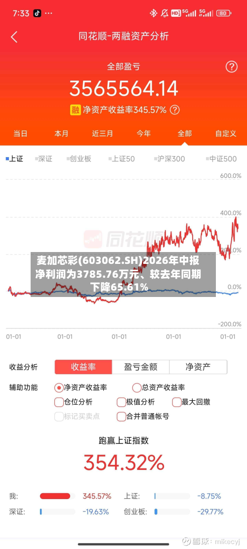 麦加芯彩(603062.SH)2026年中报净利润为3785.76万元、较去年同期下降65.61%-第2张图片