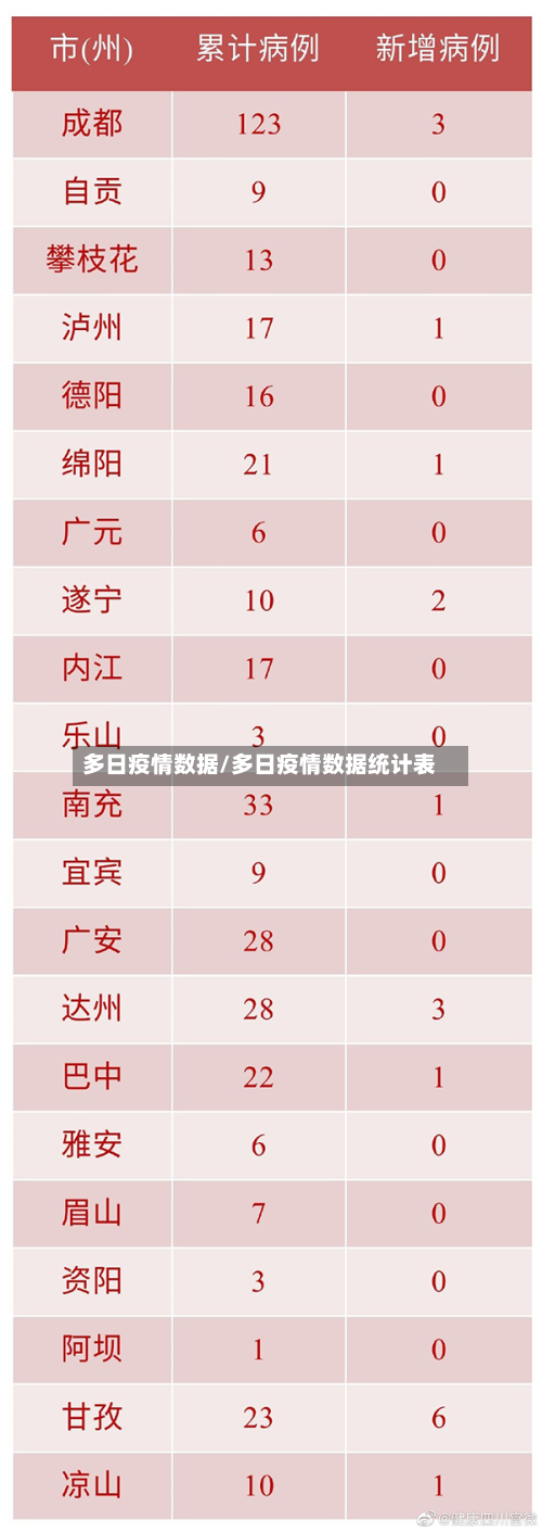 多日疫情数据/多日疫情数据统计表-第1张图片