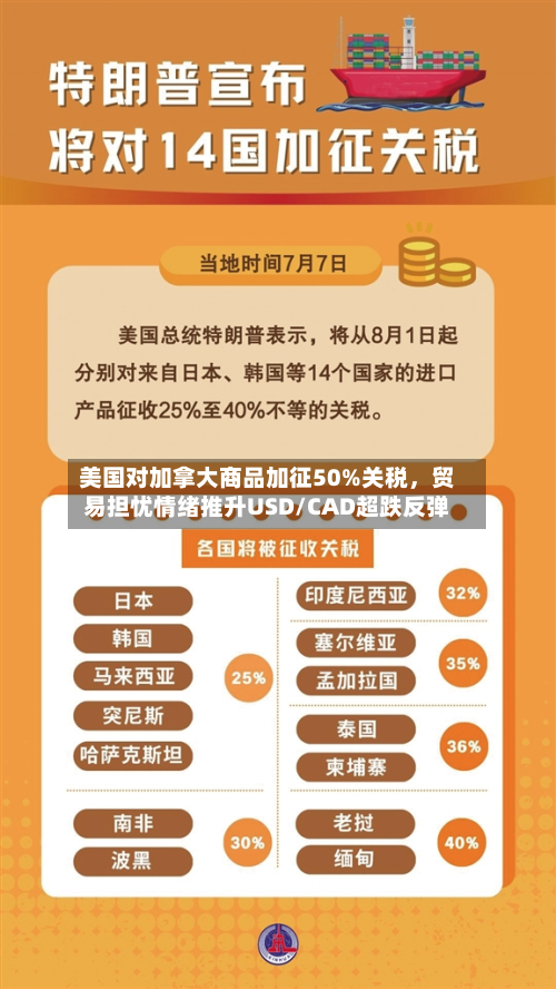 美国对加拿大商品加征50%关税，贸易担忧情绪推升USD/CAD超跌反弹-第1张图片