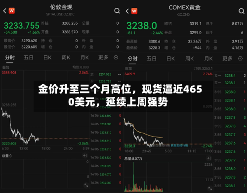 金价升至三个月高位	，现货逼近4650美元，延续上周强势-第2张图片