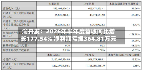 渝开发：2026年半年度营收同比增长177.54% 净利润亏损364.81万元-第1张图片