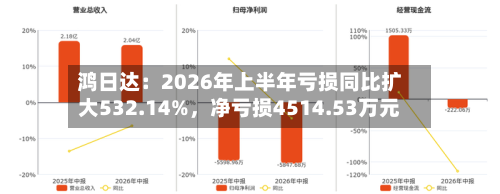 鸿日达：2026年上半年亏损同比扩大532.14%	，净亏损4514.53万元-第3张图片