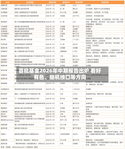 首批基金2026年中期报告出炉 看好有色、脑机接口等方向-第2张图片