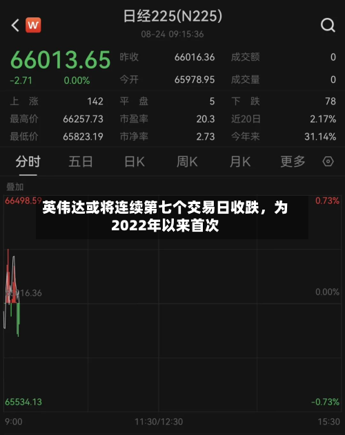 英伟达或将连续第七个交易日收跌，为2022年以来首次-第1张图片