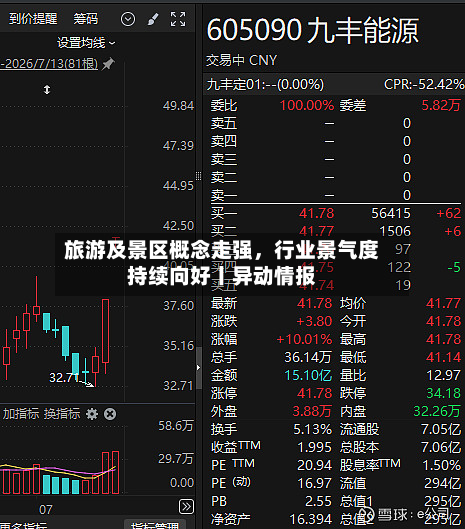 旅游及景区概念走强	，行业景气度持续向好丨异动情报-第1张图片
