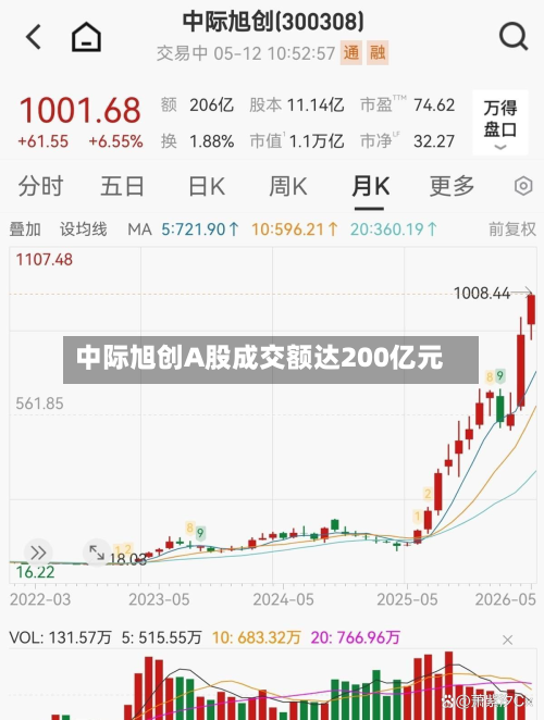 中际旭创A股成交额达200亿元-第2张图片