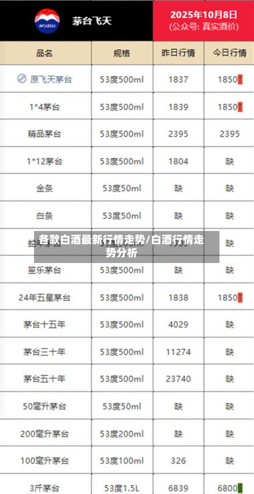 各款白酒最新行情走势/白酒行情走势分析-第1张图片