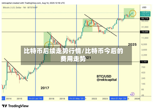 比特币后续走势行情/比特币今后的费用走势-第3张图片