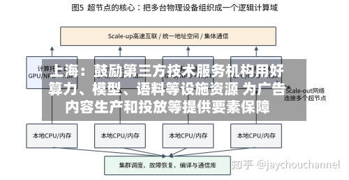 上海：鼓励第三方技术服务机构用好算力	、模型、语料等设施资源 为广告内容生产和投放等提供要素保障-第2张图片