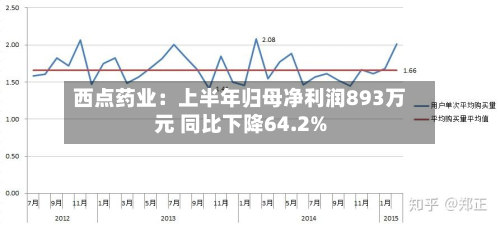 西点药业：上半年归母净利润893万元 同比下降64.2%-第2张图片