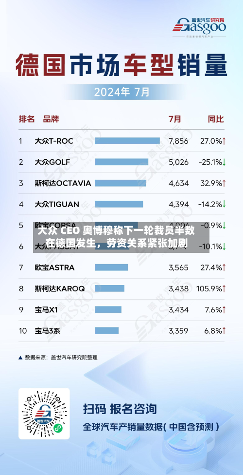大众 CEO 奥博穆称下一轮裁员半数在德国发生，劳资关系紧张加剧-第3张图片