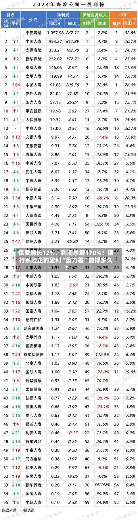 保费增长12%	、利润暴增170%！银行系险企的盈利“剪刀差”能撑多久？-第1张图片