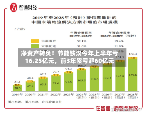 净资产转负！节能铁汉今年上半年亏16.25亿元	，前3年累亏超60亿元-第1张图片
