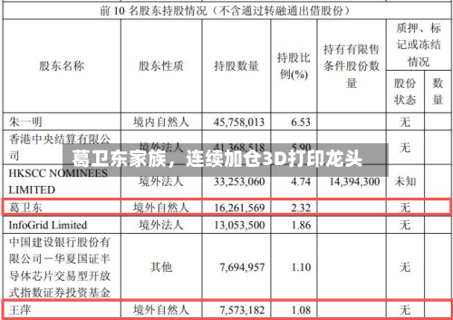葛卫东家族，连续加仓3D打印龙头-第1张图片