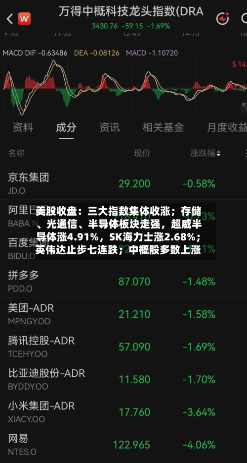 美股收盘：三大指数集体收涨；存储、光通信、半导体板块走强	，超威半导体涨4.91%，SK海力士涨2.68%；英伟达止步七连跌；中概股多数上涨-第2张图片