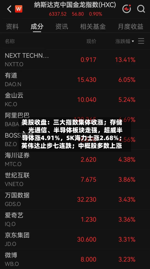 美股收盘：三大指数集体收涨；存储、光通信	、半导体板块走强，超威半导体涨4.91%，SK海力士涨2.68%；英伟达止步七连跌；中概股多数上涨-第1张图片