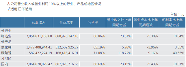 千亿铜矿巨头，净利大增超100%创历史新高