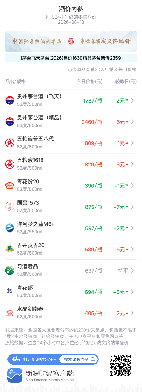 洋河梦之蓝M6+下跌2元 连续冲高后技术性回吐