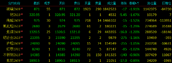 收评|国内期货主力合约涨跌不一 玻璃跌近2%