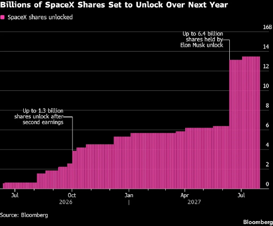 SpaceX完成首轮禁售期解禁考验，市值大涨 5000 亿美元