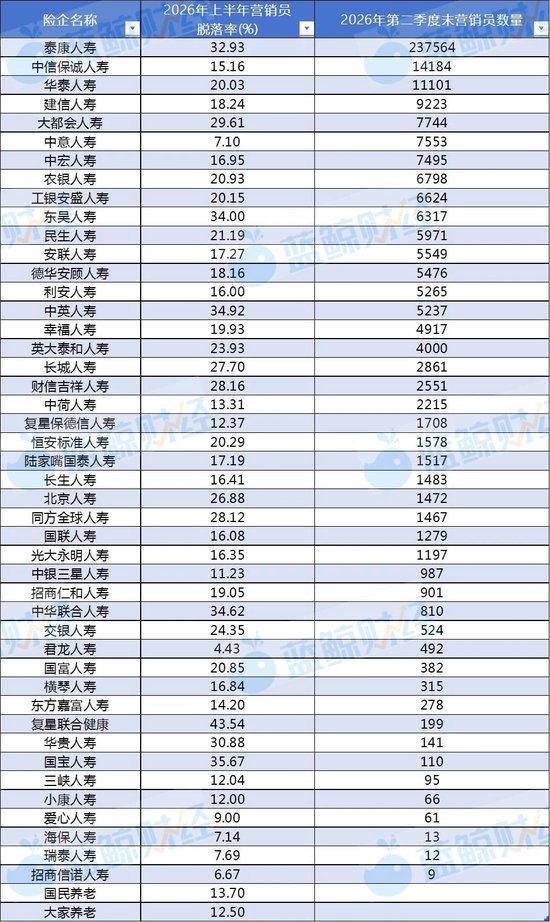 个险队伍“留量	”之考：41家脱落率超1成、复星联合健康高达44%	，中小公司进退两难