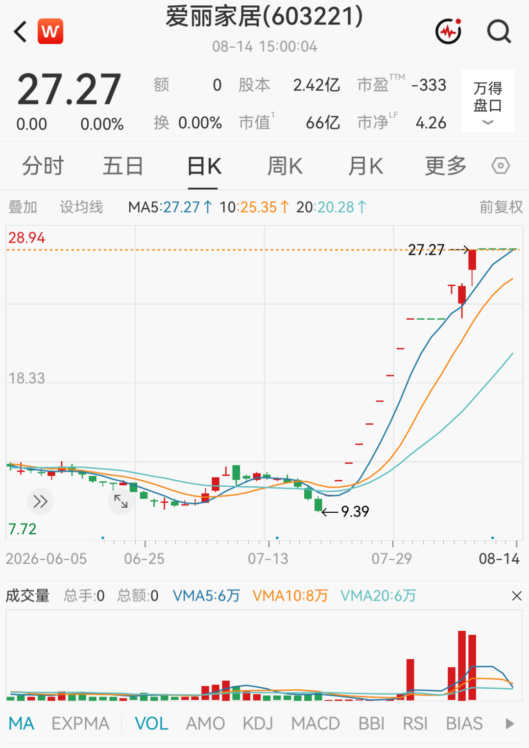 多只大涨牛股，被交易所重点监控