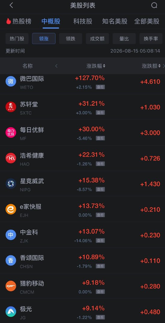 8月15日热门中概股多数上涨，阿里巴巴涨1.35%，慧荣科技涨7.94%
