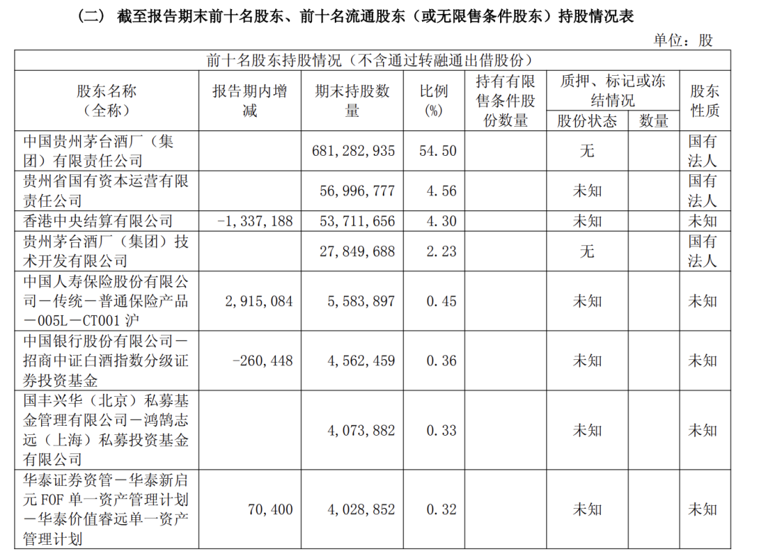 中央汇金	、证金公司退出贵州茅台十大股东名单