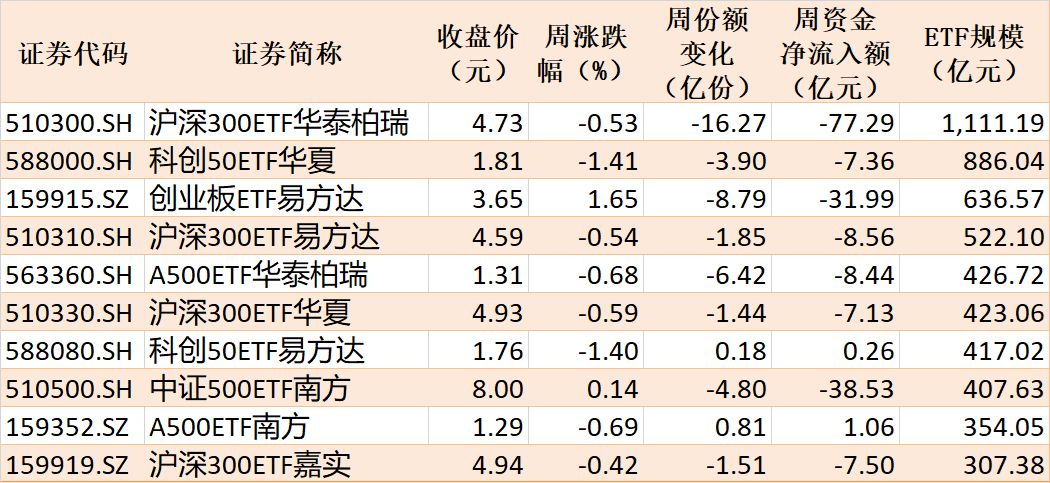 基民傻眼了！说好的医药行情，结果机构越涨越卖	，火爆的医药、医疗ETF近期被抛售约30亿元