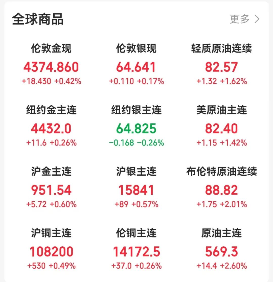 金银油齐涨，美联储加息新信号！