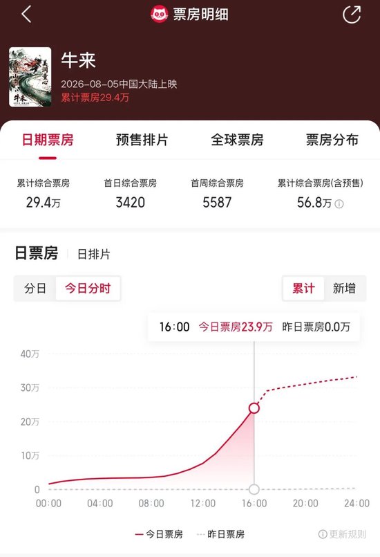 暴涨超6000%！《牛来》	，突然刷屏！