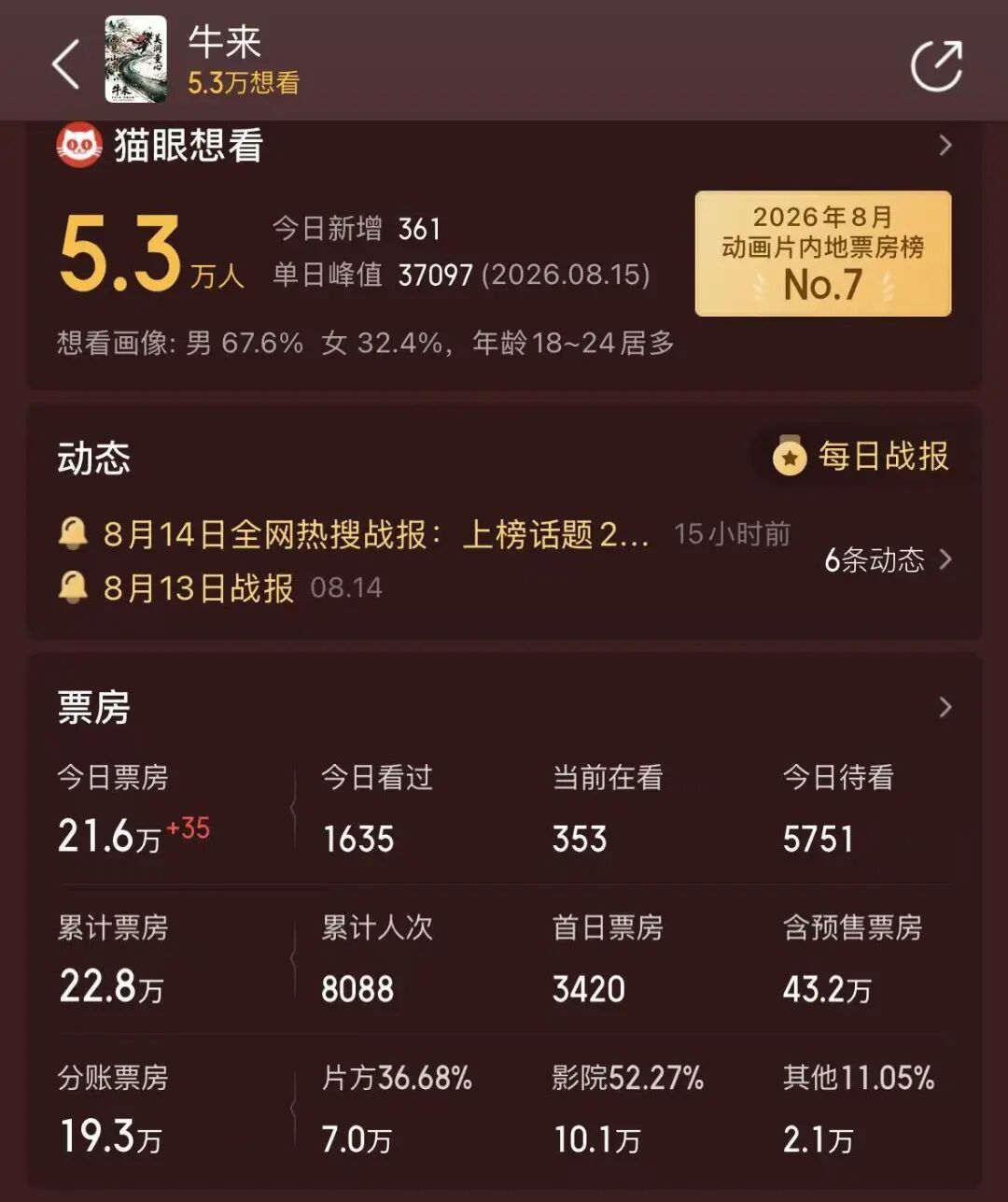 《牛来》爆火	，票房一天暴涨超2800%，主创仅2人，没投资纯手搓耗时5年	，网友：看完后坐了3分钟没缓过来