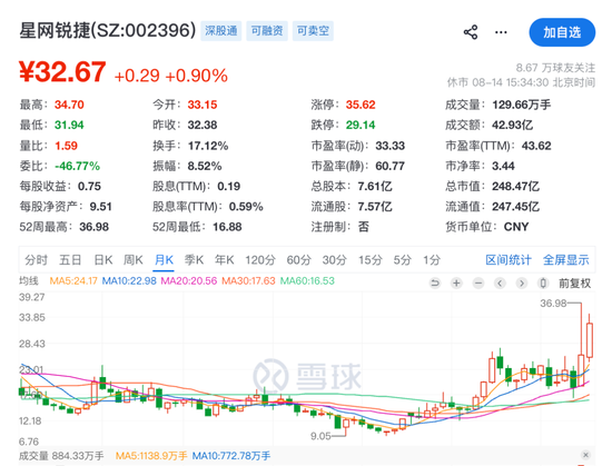 溢价165%！002396，拟收购光通信“小巨人”46%股权，8月以来股价大涨超32%