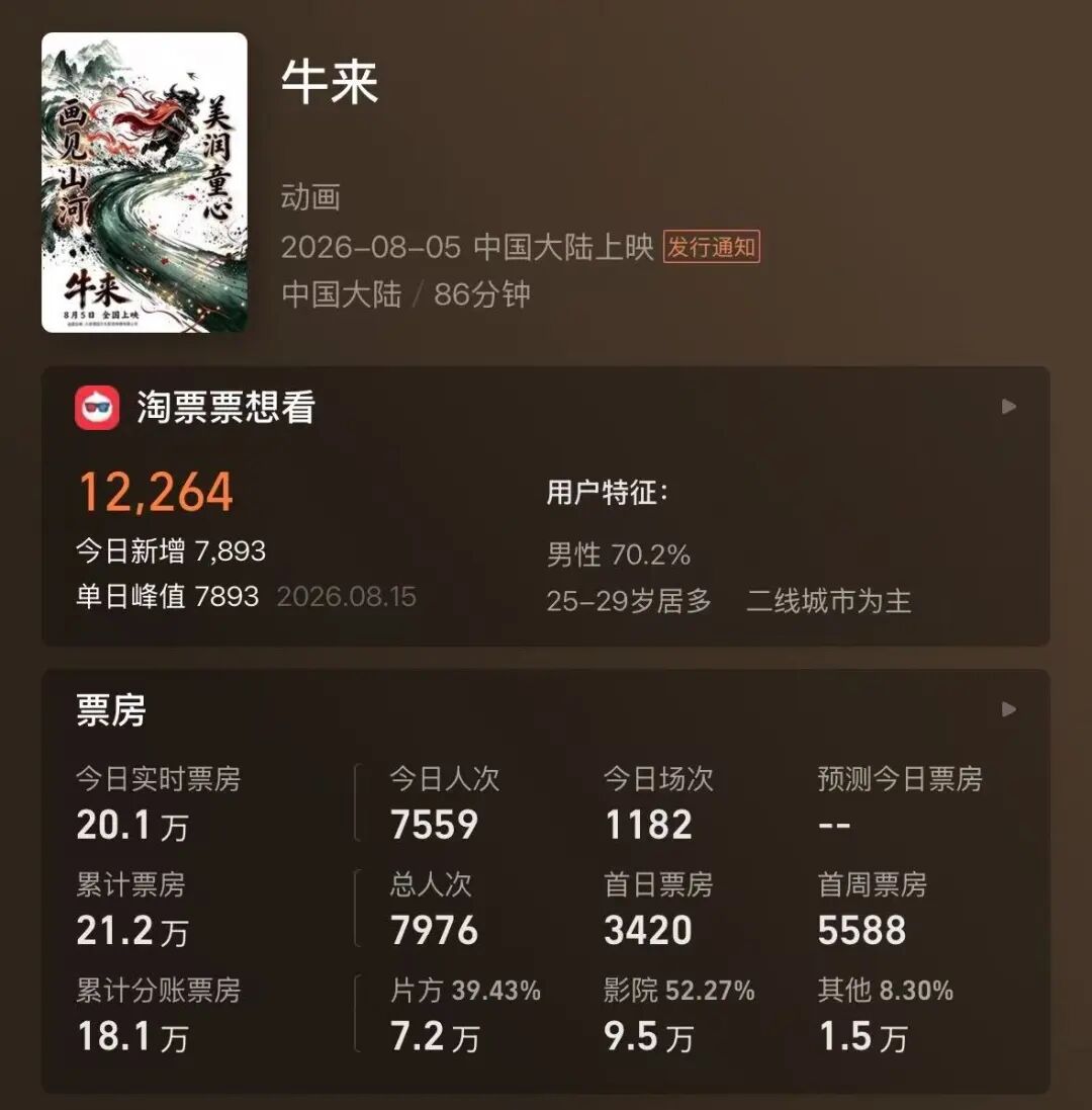 电影《牛来》反向爆火：今日票房已超20万，剧组仅导演和编剧两人，网友边吐槽边说“想看”