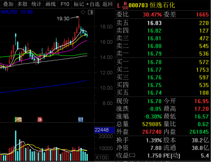 业绩暴增+低市盈率+机构扎堆调研股，4股上榜