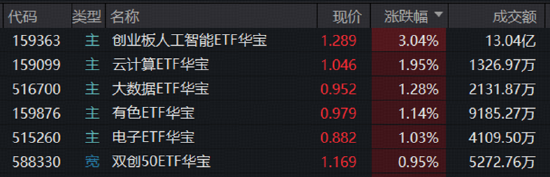 算力赛道走强！高“光	”159363周线连阳，算力租赁带火云计算ETF！华宝基金有色ETF放量上涨
