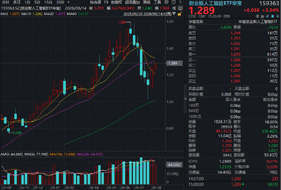 算力赛道走强！高“光	”159363周线连阳，算力租赁带火云计算ETF！华宝基金有色ETF放量上涨