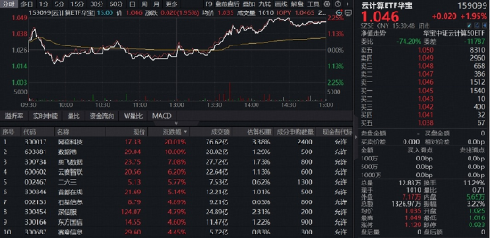 算力赛道走强！高“光	”159363周线连阳，算力租赁带火云计算ETF！华宝基金有色ETF放量上涨