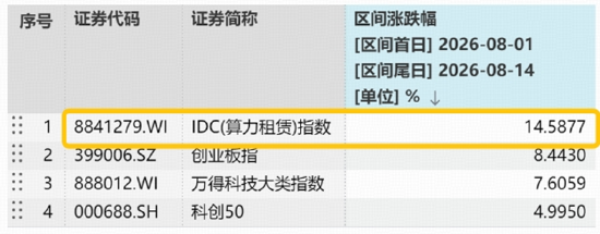 算力赛道走强！高“光”159363周线连阳	，算力租赁带火云计算ETF！华宝基金有色ETF放量上涨