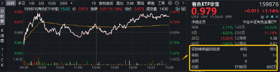 算力赛道走强！高“光”159363周线连阳	，算力租赁带火云计算ETF！华宝基金有色ETF放量上涨