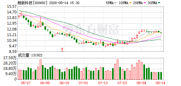 朗新科技:2026年半年度营业收入为1482396790.08元