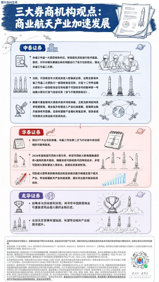 朱雀三号复飞在即，商业航天迎爆发机遇｜通用航空ETF华宝（159231）