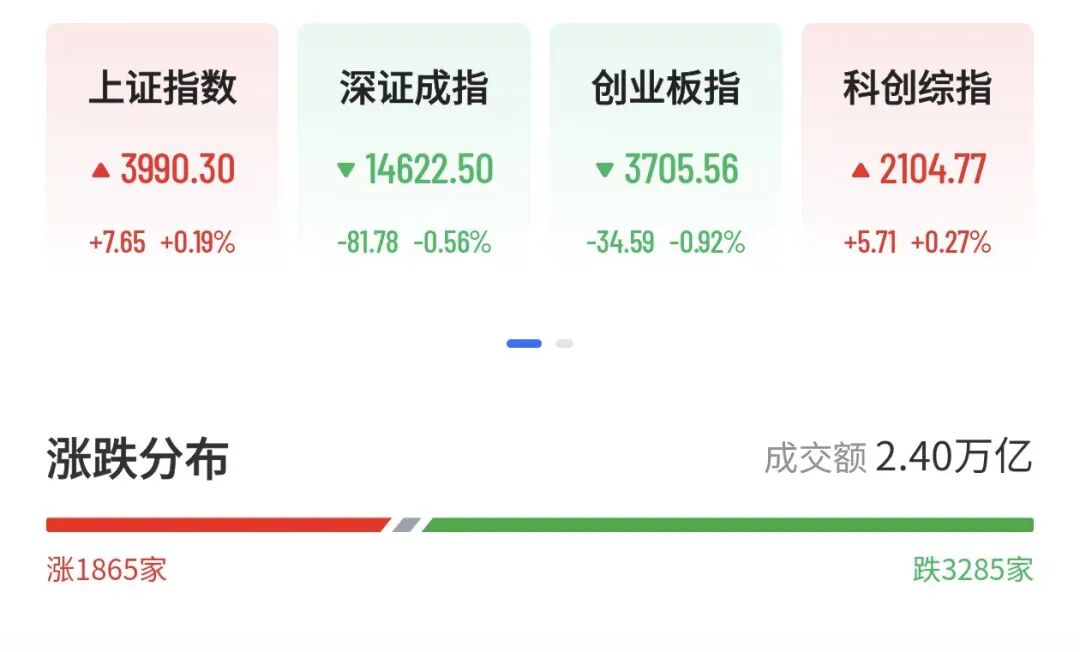 A股V型反弹超80股涨停，千亿半导体设备巨头跌超6%	，大牛股16天11板，PCB、CPO多股下挫
