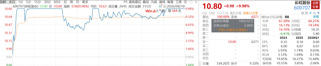 A股V型反弹超80股涨停	，千亿半导体设备巨头跌超6%，大牛股16天11板，PCB	、CPO多股下挫